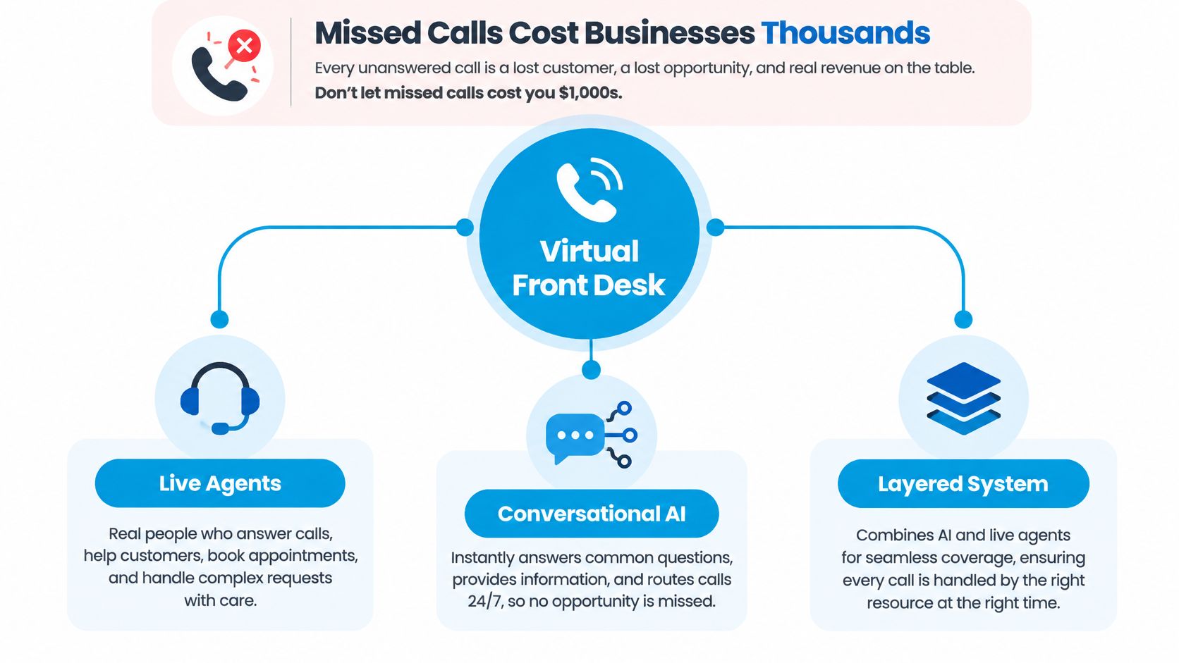 A diagram illustrating a virtual front desk system consisting of live agents, conversational AI, and layered systems.