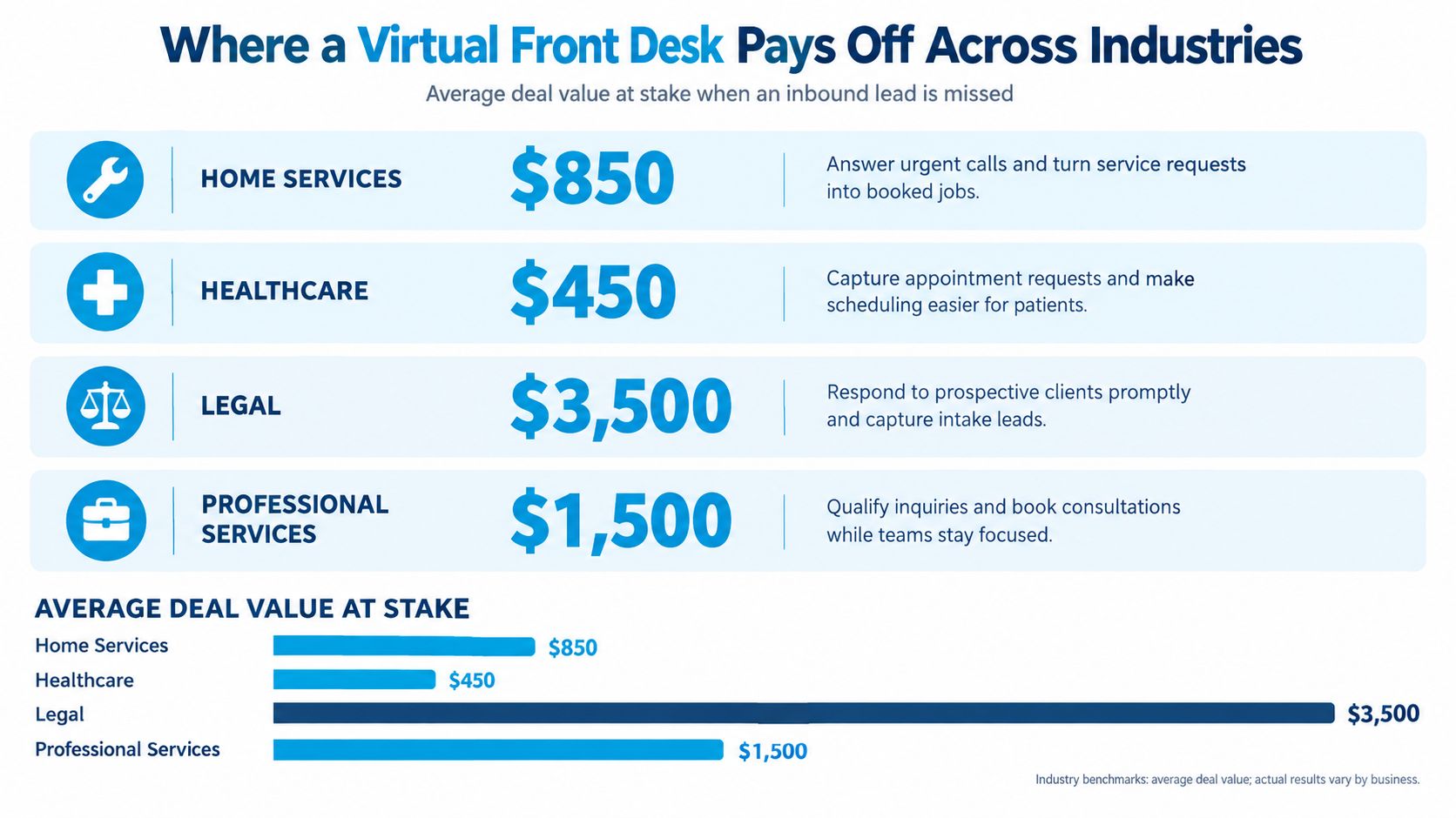 A chart illustrating the average deal value lost across different industries when an inbound lead is missed.