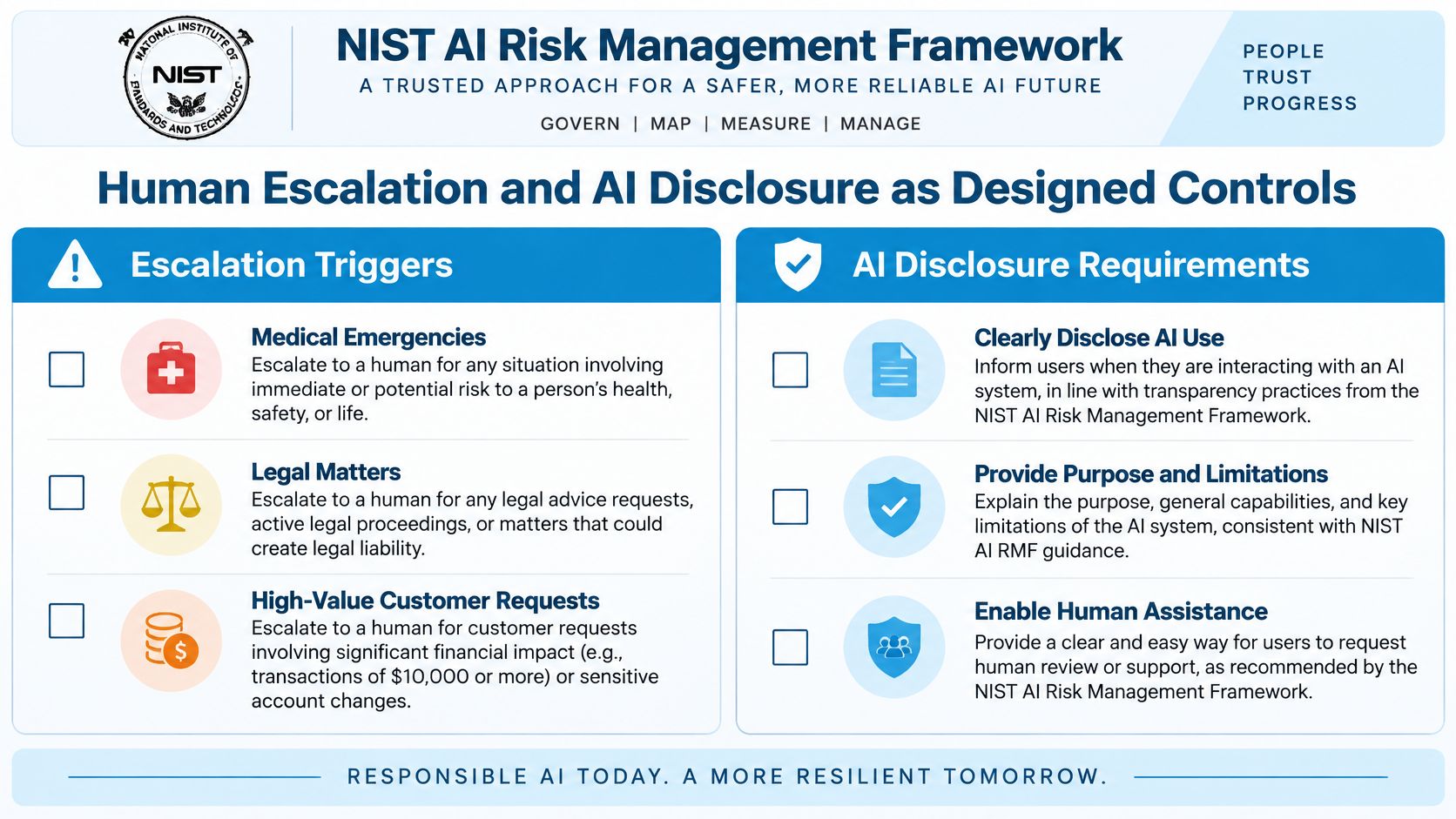An infographic outlining NIST AI Risk Management Framework guidelines for human escalation triggers and AI disclosure requirements.
