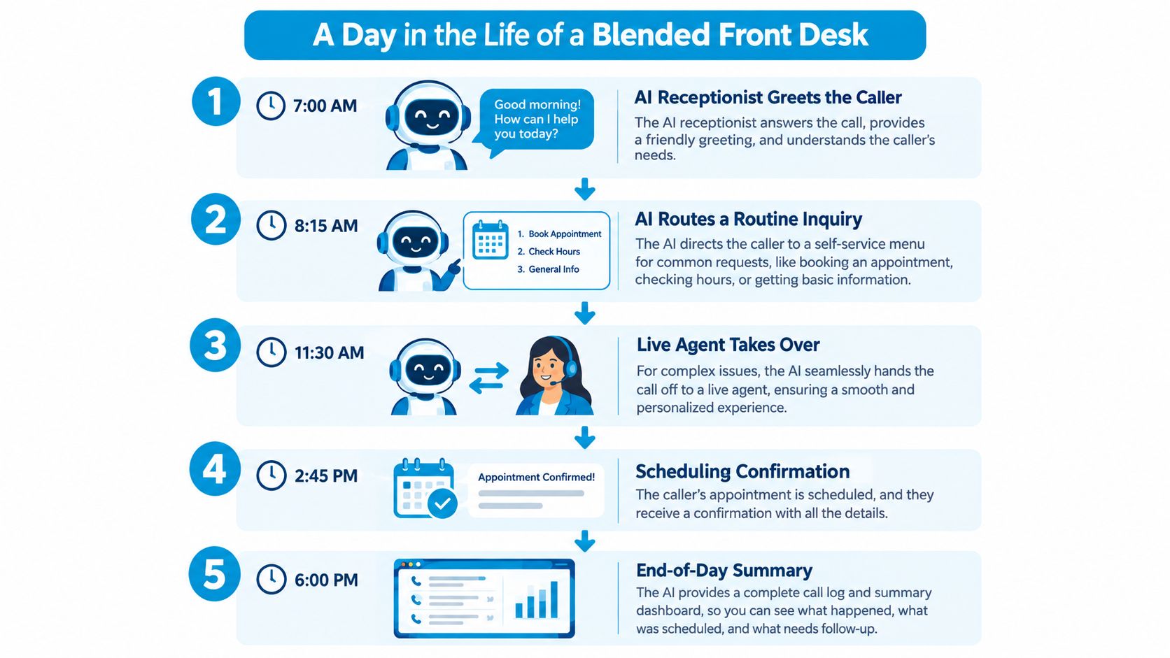 An infographic illustrating a daily workflow process for a blended front desk using AI and live agents.