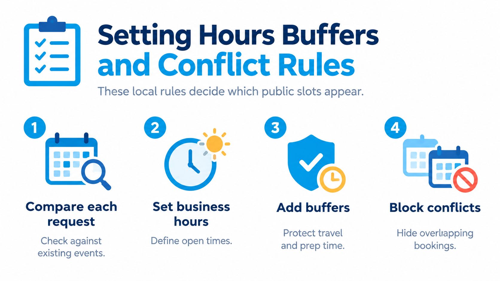 An infographic showing four steps for configuring appointment booking calendar buffers and conflict rules for business scheduling.
