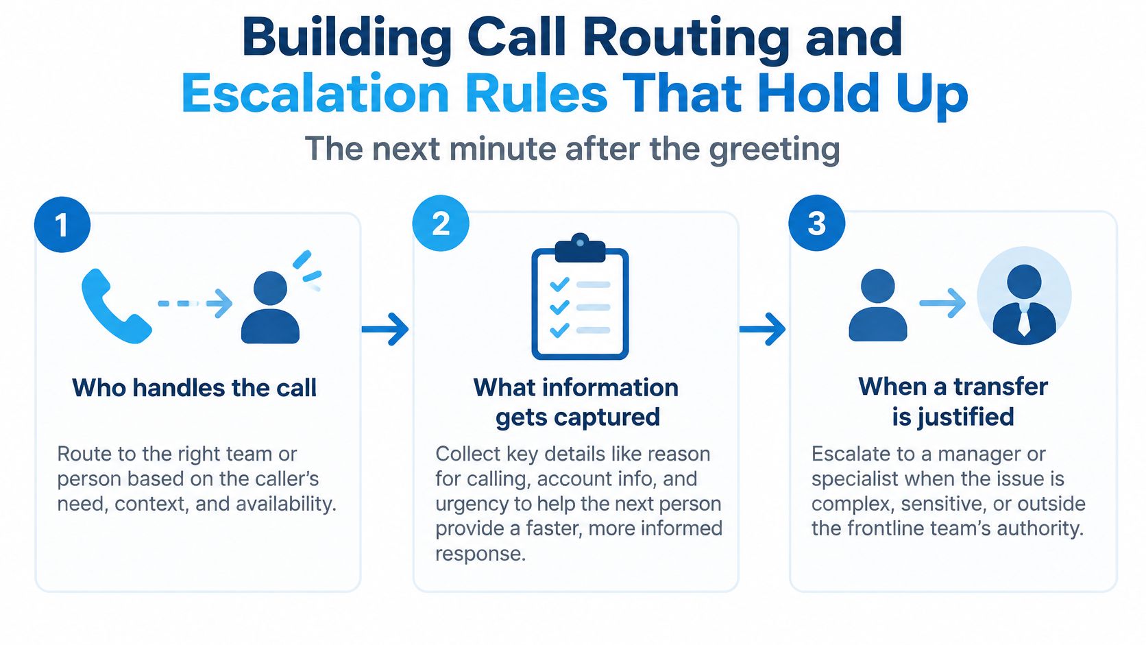 A three-step infographic showing the process for efficient business call routing and call escalation procedures.