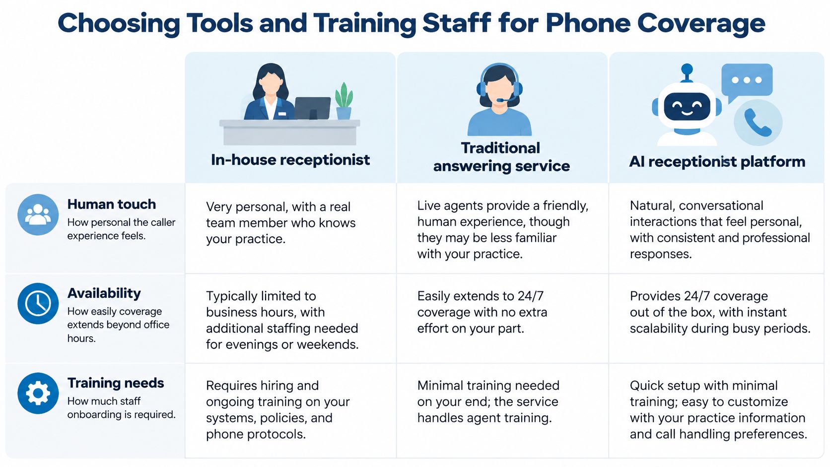 A comparison chart outlining the pros and cons of using an in-house receptionist, answering service, or AI platform.
