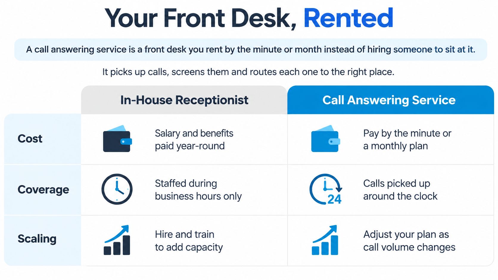 A comparison table outlining the cost, coverage, and scaling benefits of in-house receptionists versus call answering services.