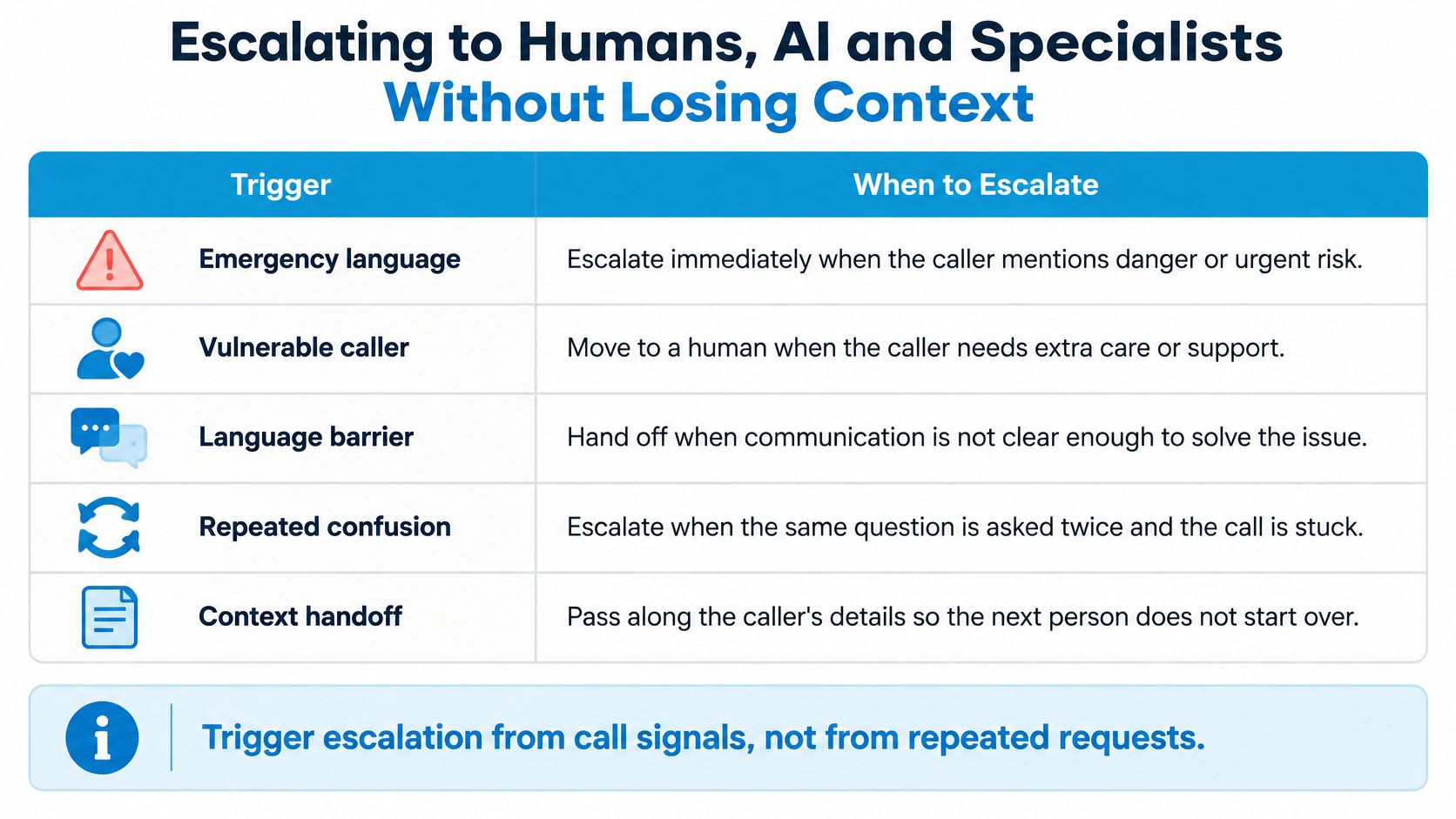 A chart illustrating key triggers for escalating support calls to humans, AI, or specialists to maintain context.