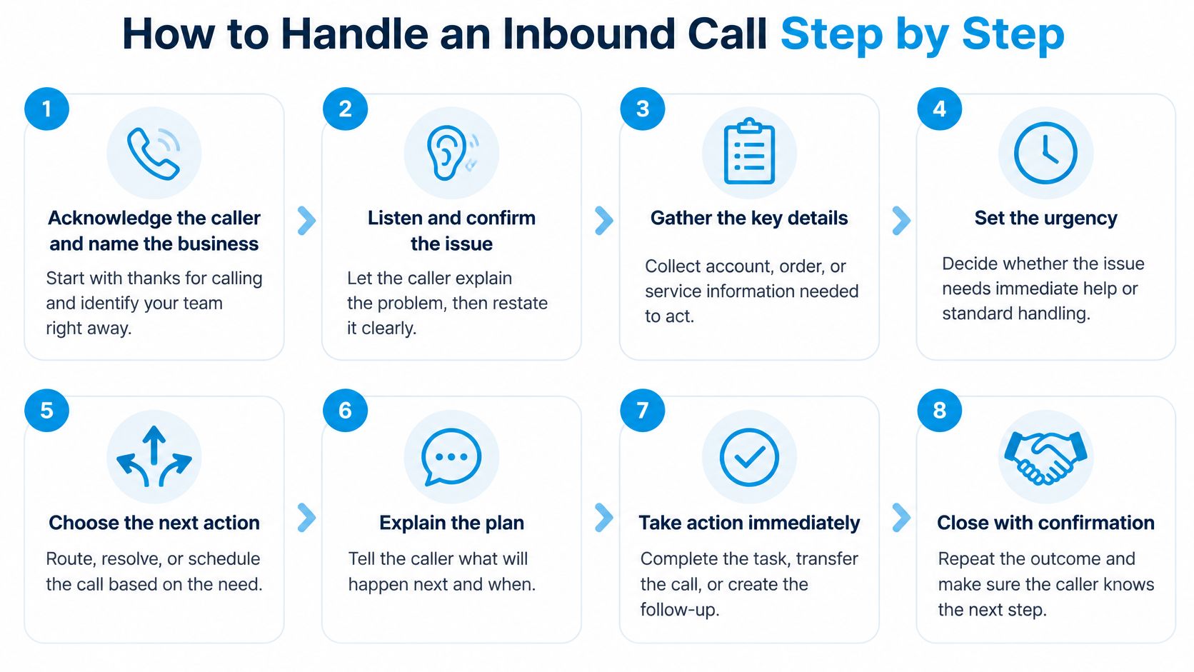 An eight-step infographic illustration explaining the standard process for handling an inbound business customer support call.