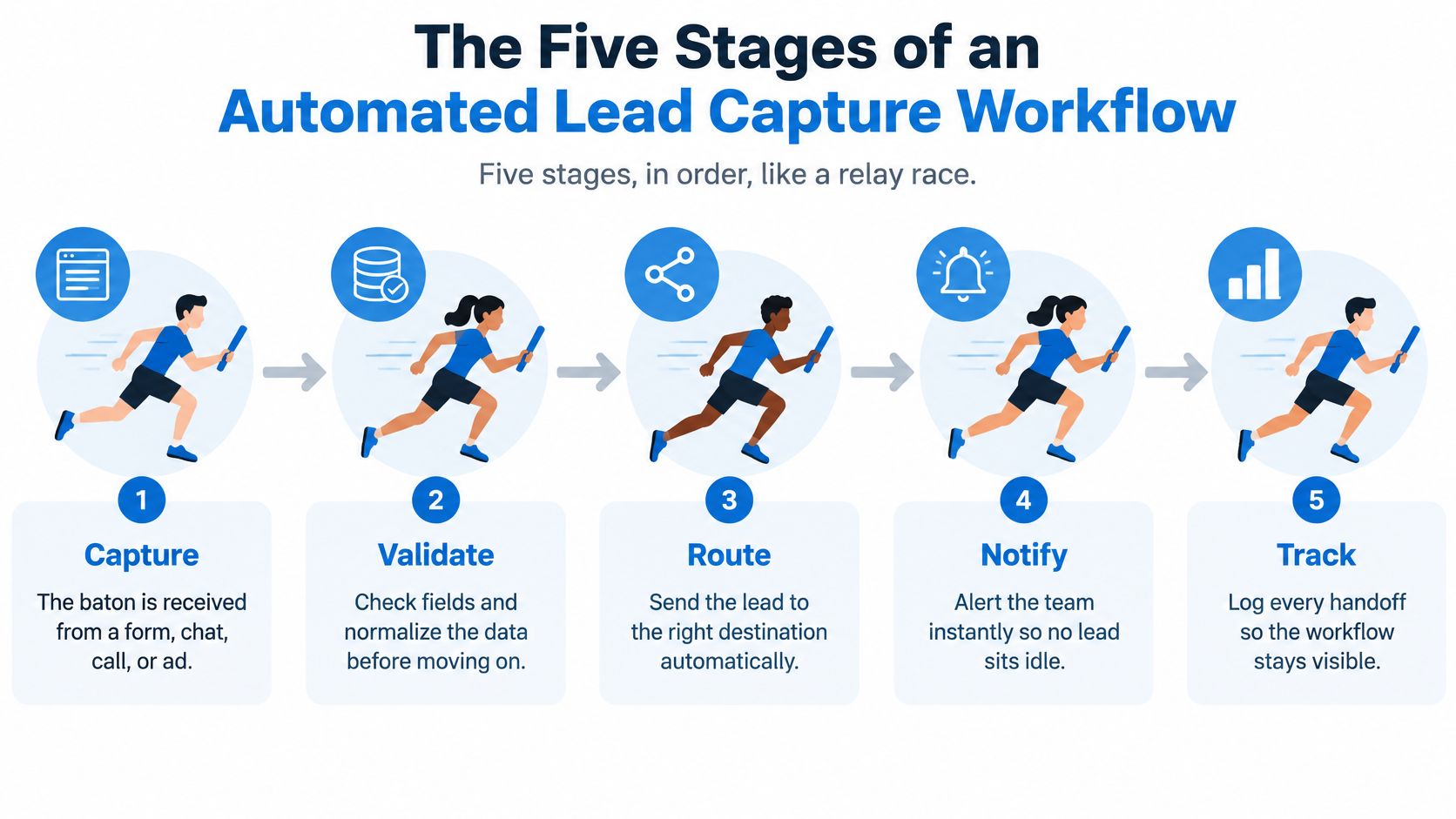 A diagram illustrating the five sequential stages of an automated lead capture workflow using a relay race metaphor.
