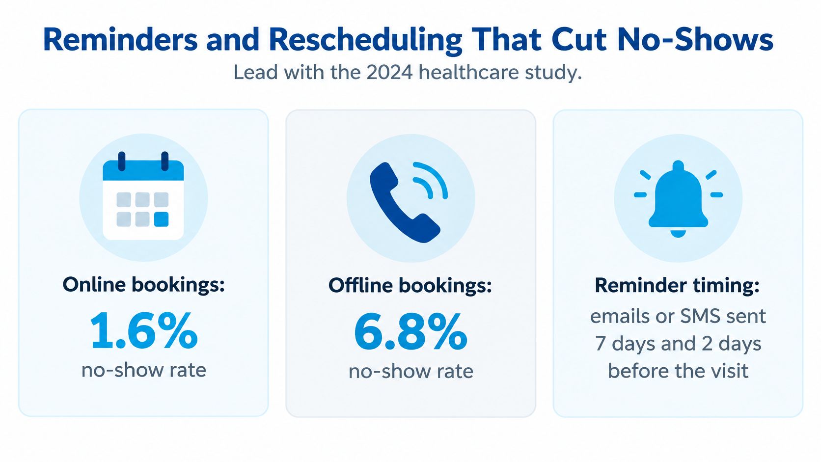 A comparison graphic showing that online bookings have a lower no-show rate than offline bookings.