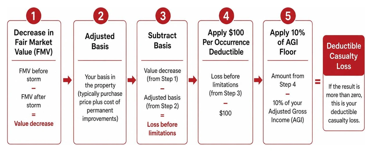 diagram detailing the casualty loss calculation process diagram detailing the casualty loss calculation process