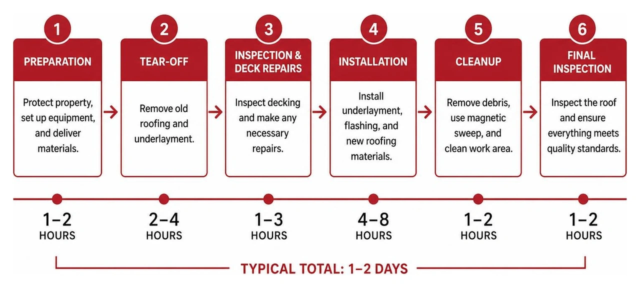 Typical timeline of a roof replacement project