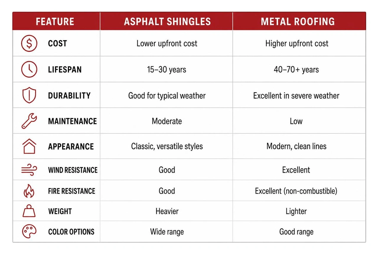 Comparison of common residential roofing materials