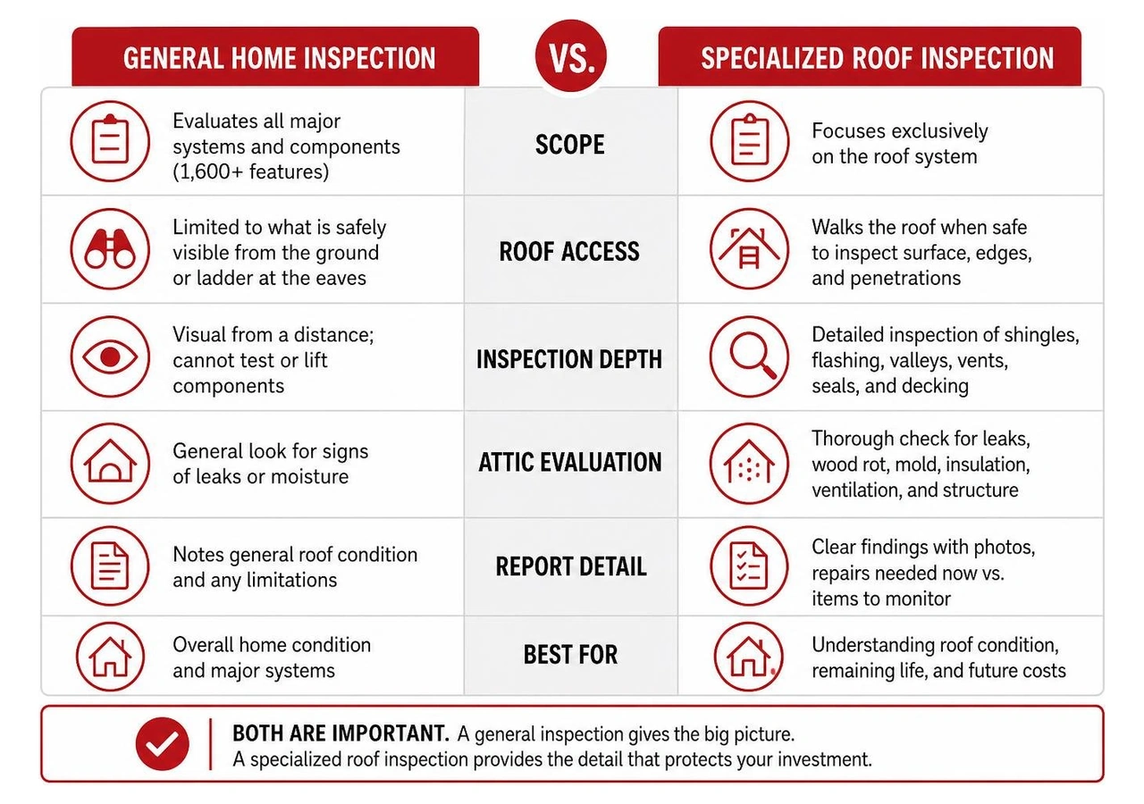 Difference between general home inspection and specialized roof inspection Difference between general home inspection and specialized roof inspection