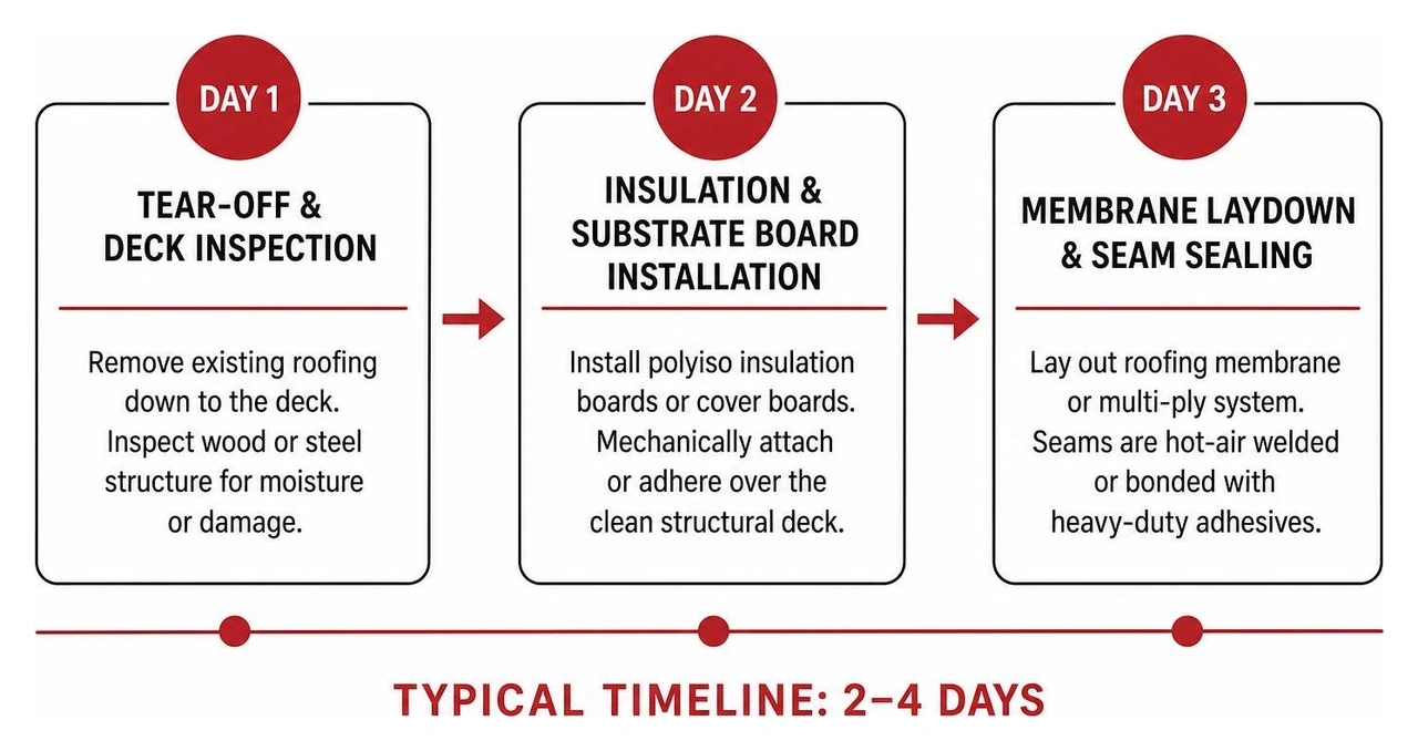 flat roof installation process timeline