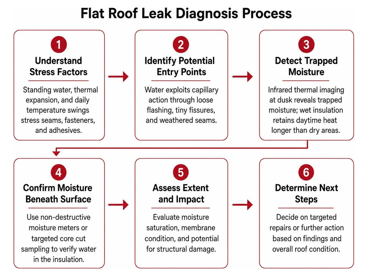 flat roof leak diagnosis process flat roof leak diagnosis process