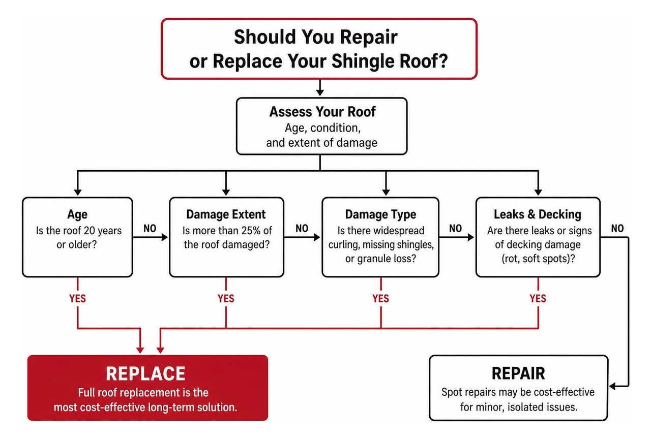 roof replacement decision process