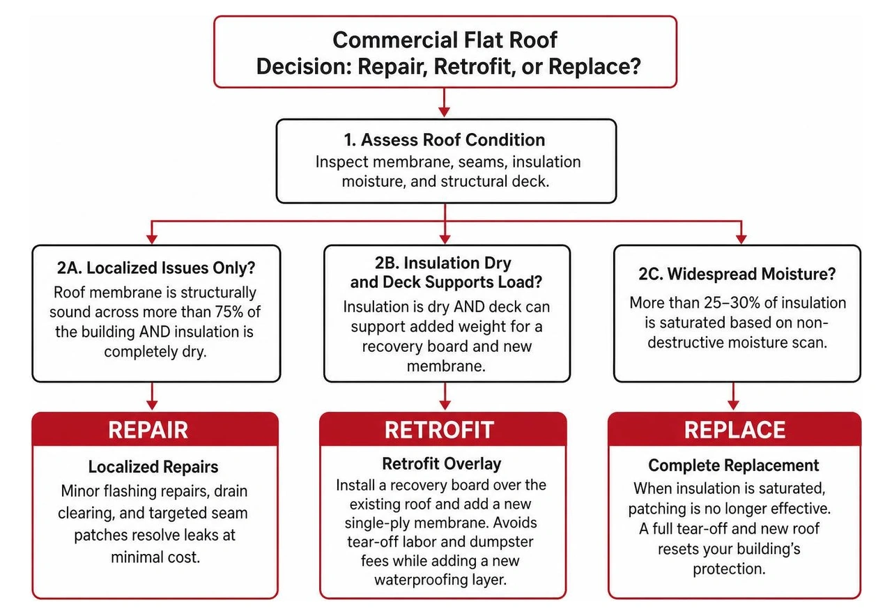 commercial flat roof decision tree for repair retrofit or replace commercial flat roof decision tree for repair retrofit or replace