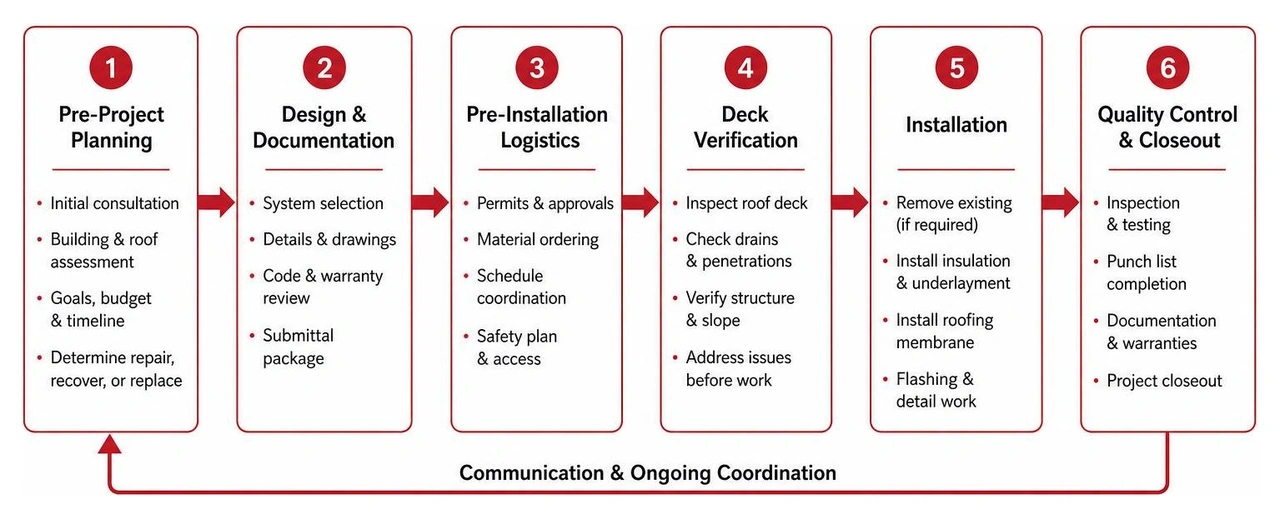 commercial roofing installation workflow commercial roofing installation workflow