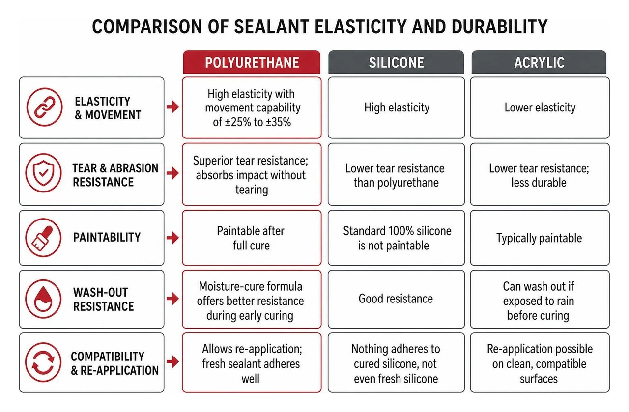 Comparison of sealant elasticity and durability Comparison of sealant elasticity and durability