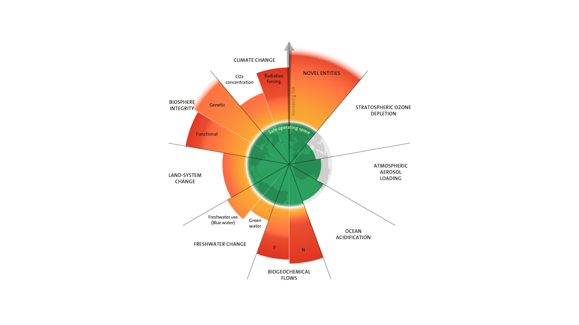 Planetary boundaries diagram showing safe operating space around Earth with increasing risk in areas of climate change, novel entities, biosphere integrity, land-system change, freshwater change, biogeochemical flows, ocean acidification, atmospheric aerosol loading, and stratospheric ozone depletion.