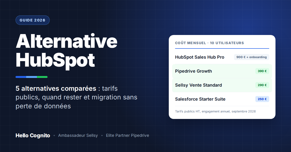 Alternative à HubSpot : coût mensuel pour 10 utilisateurs de HubSpot Sales Hub Pro, Pipedrive Growth, Sellsy et Salesforce