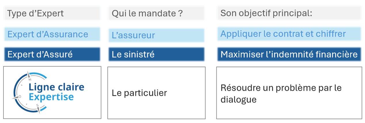 Tableau comparatif de deux types d’experts : « Expert d’Assurance » mandaté par l’assureur pour appliquer le contrat et quantifier, et « Expert d’Assuré » mandaté par le demandeur pour maximiser l’indemnisation financière ; comprend le logo Ligne claire Expertise.