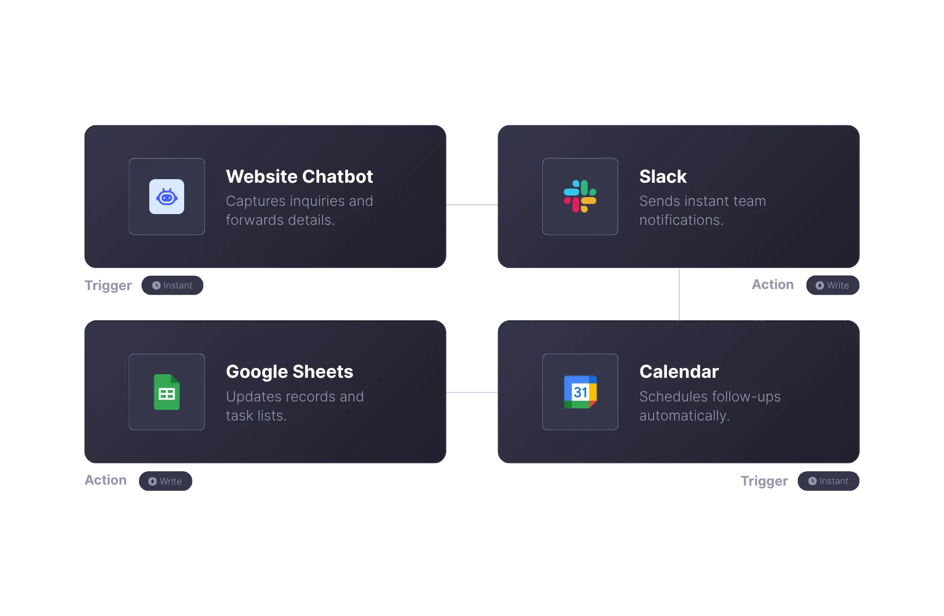 Zapier Project Management Automation 