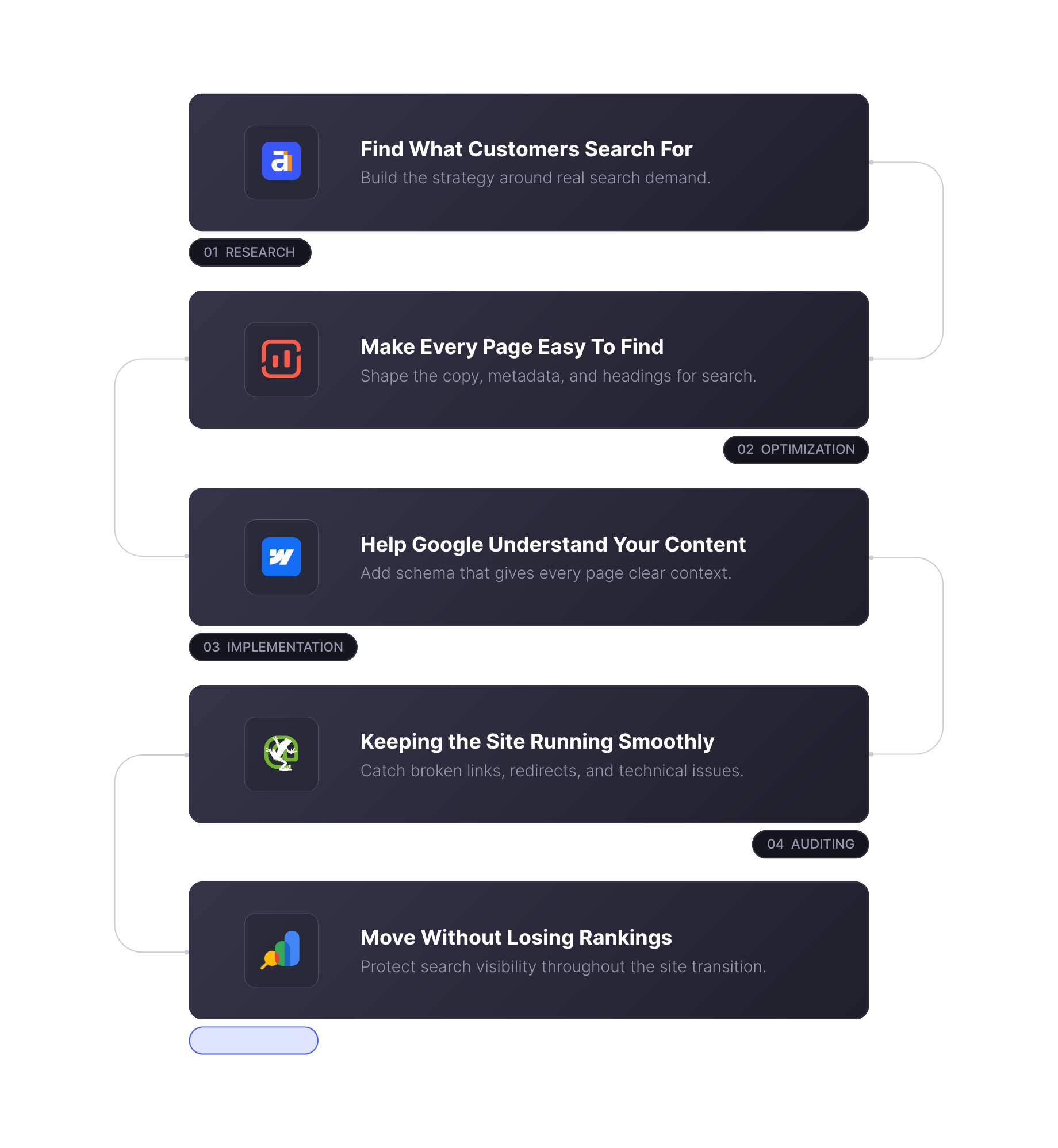 Research, optimization, implementation, auditing and migration steps for SEO