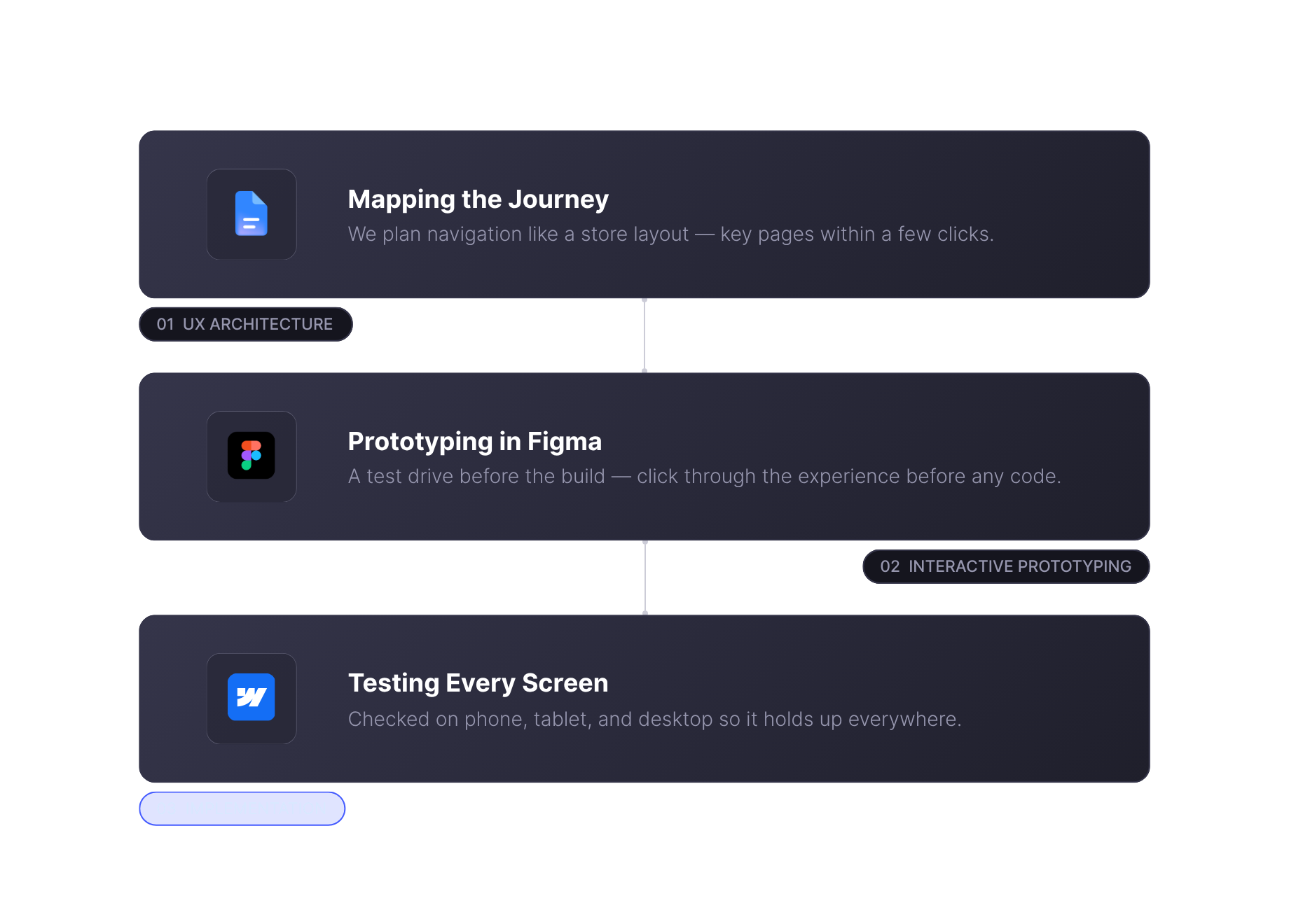 UX architecture, Figma prototyping and implementation steps for user experience and design