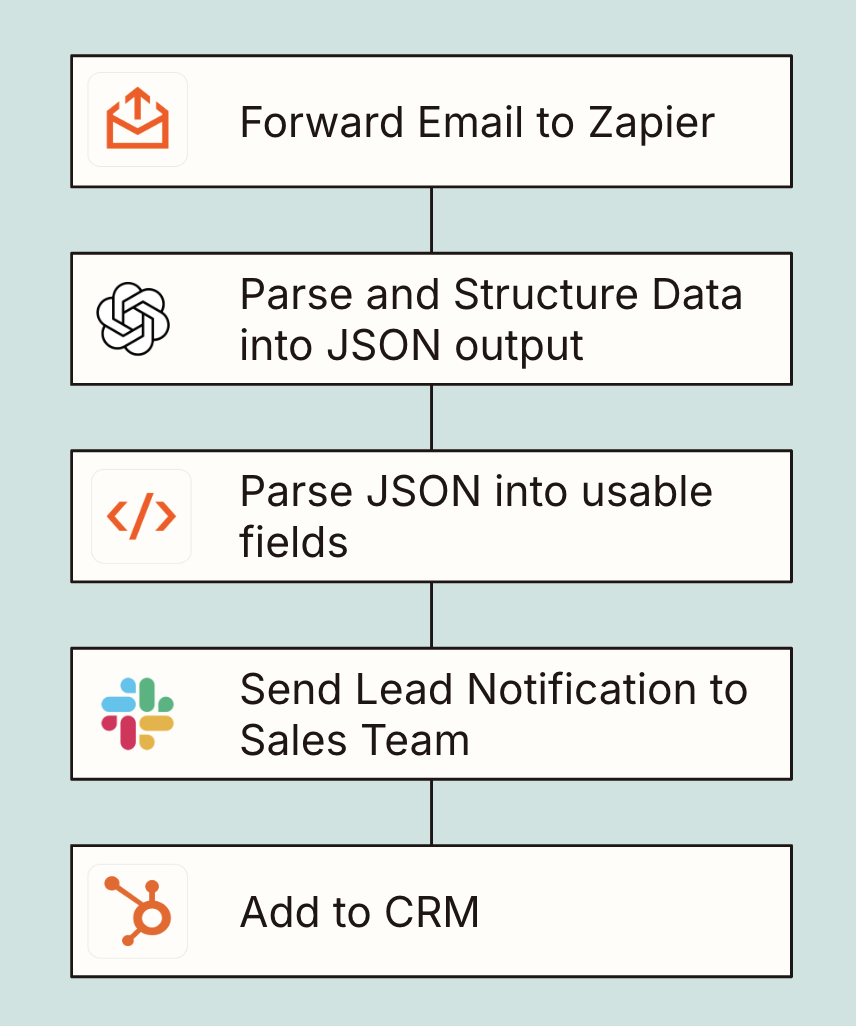 Structuring raw unstructured email content