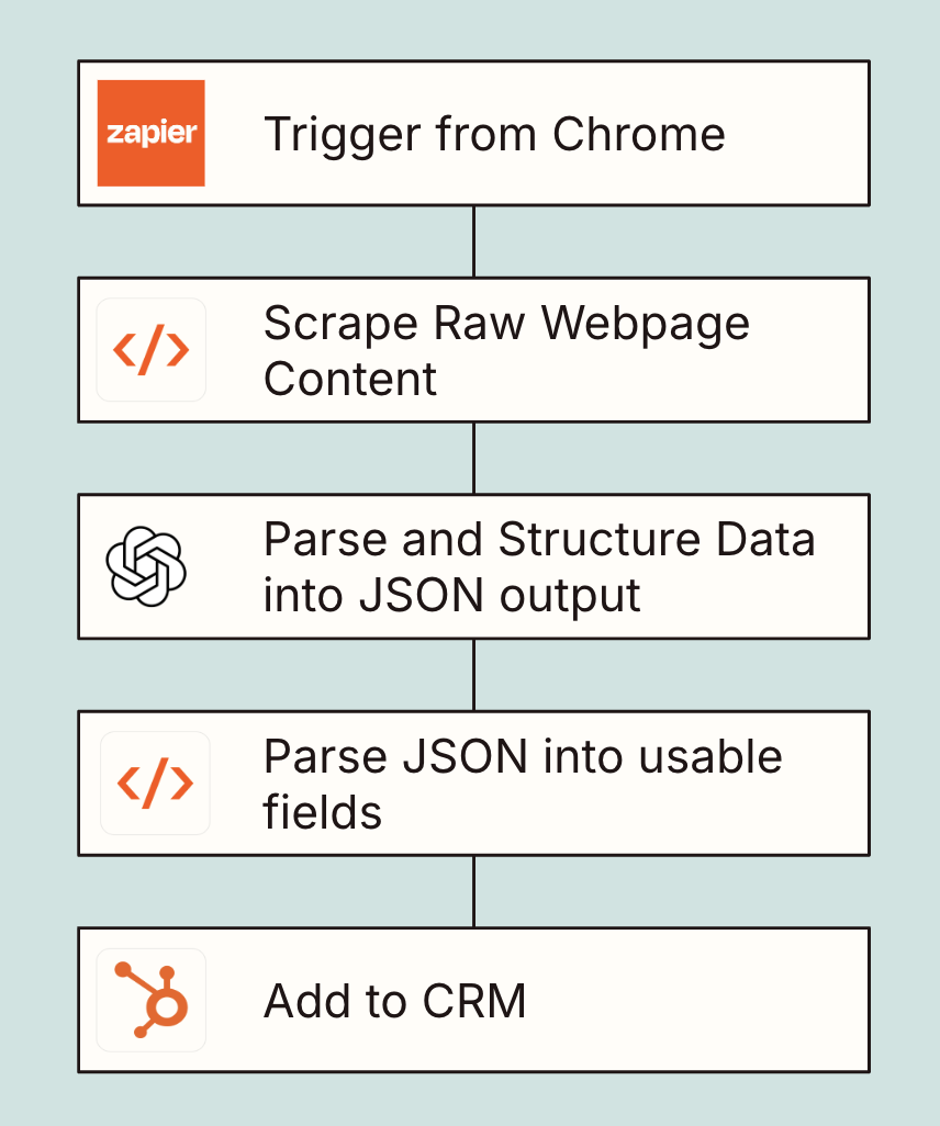 Structuring raw unstructured website content