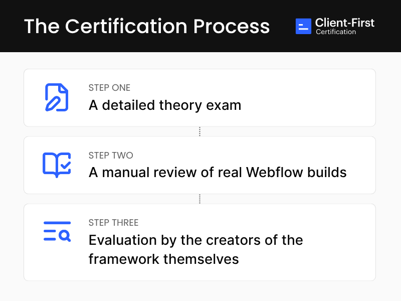 Certification That Matches How We Build