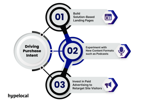 Demand Marketing Intent