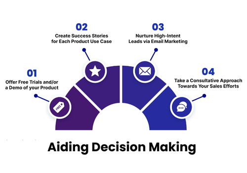 Demand Gen Decision Making