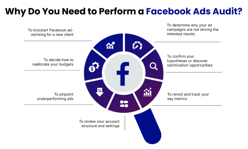 Why Perform a Facebook Ads Audit