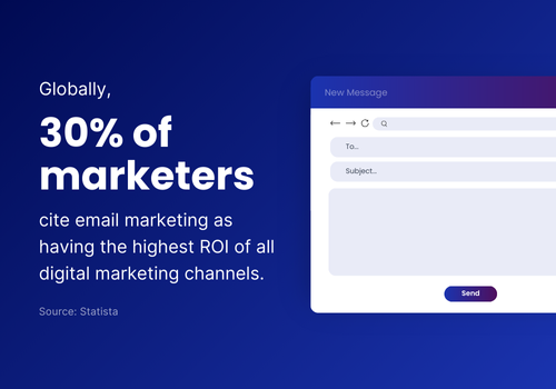 Email marketing delivers best ROI 