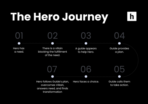 Hero Journey Framework for Marketing