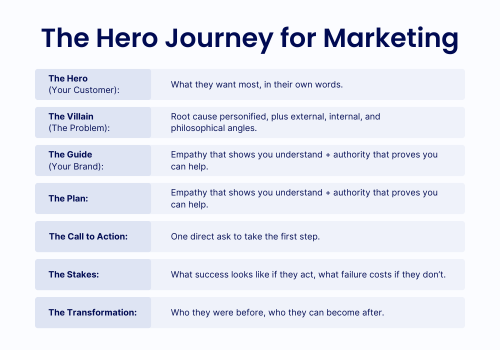 The Hero Journey for Marketing