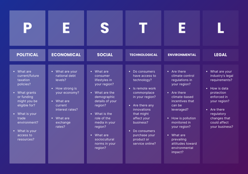 PESTEL analysis in marketing