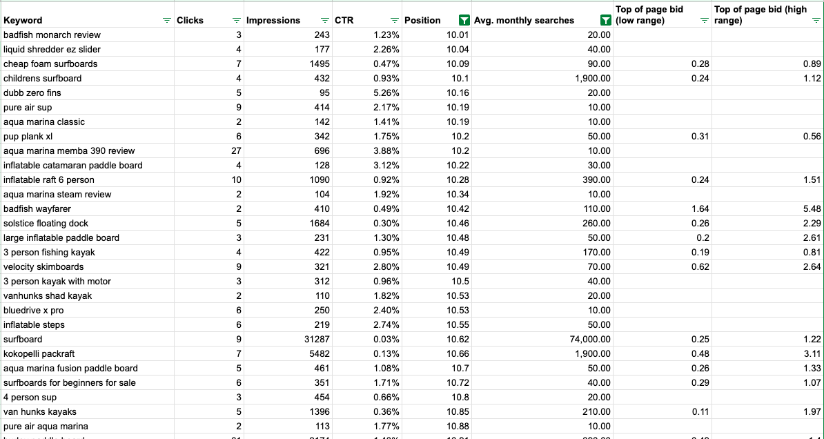 Filtering keywords using conditional function