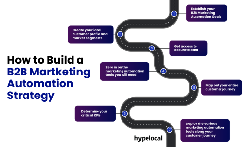 B2B Marketing Automation Strategy