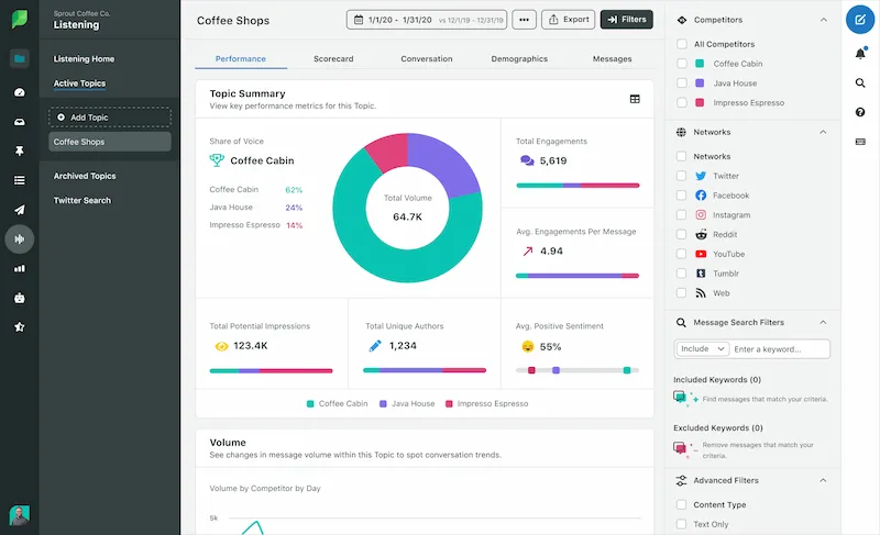 Sprout Social Marketing Automation Dashboard