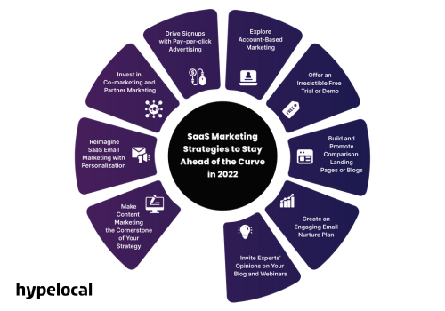 9 SaaS Marketing Strategies