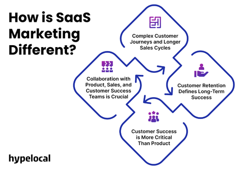 How is SaaS Marketing Different Today