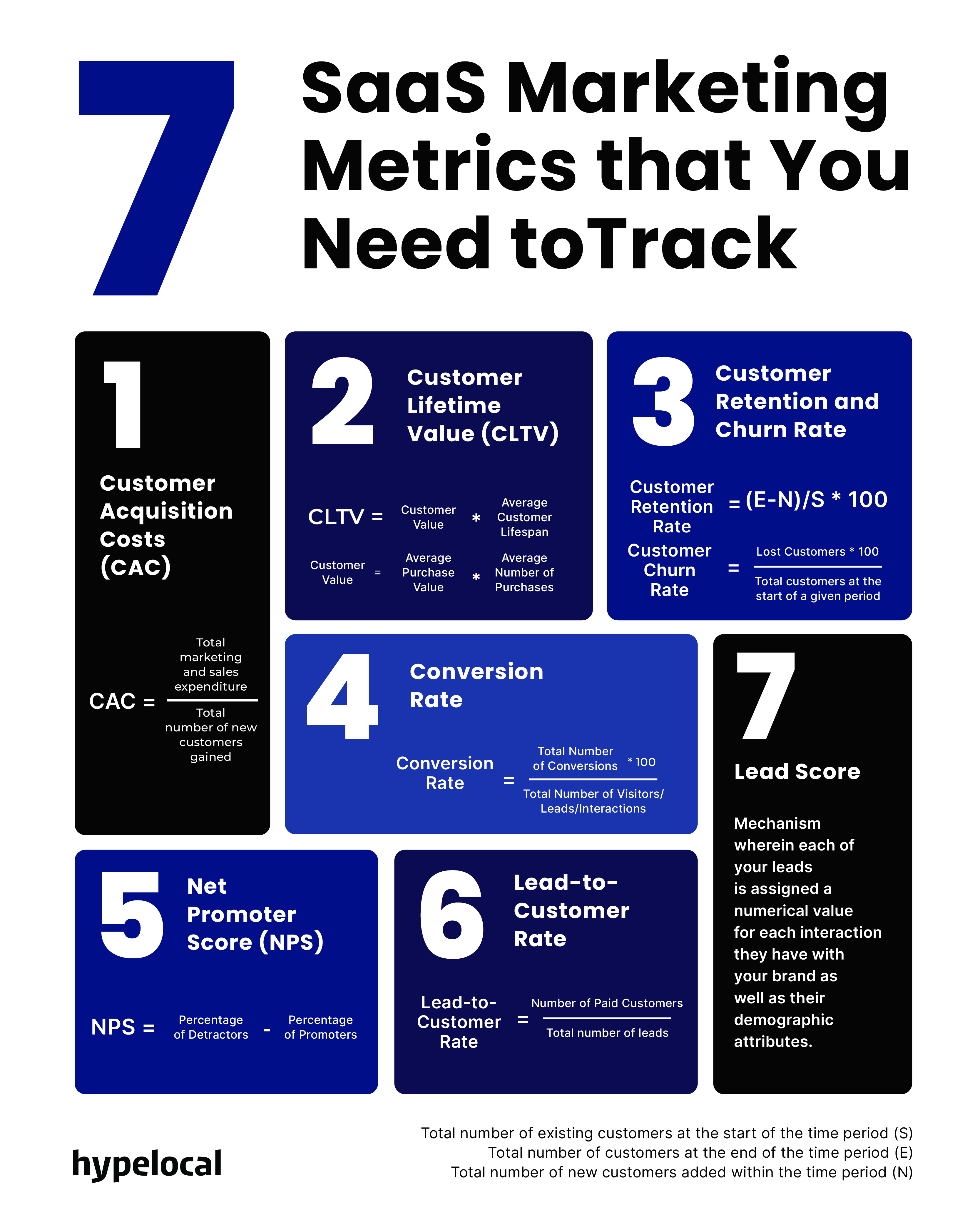 7 SaaS Marketing Metrics