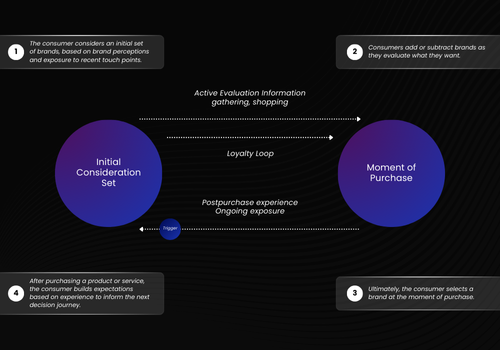 The McKinsey Model Customer Journey
