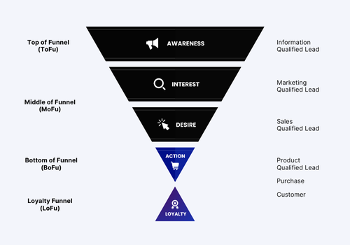 Demand Generation Funnel