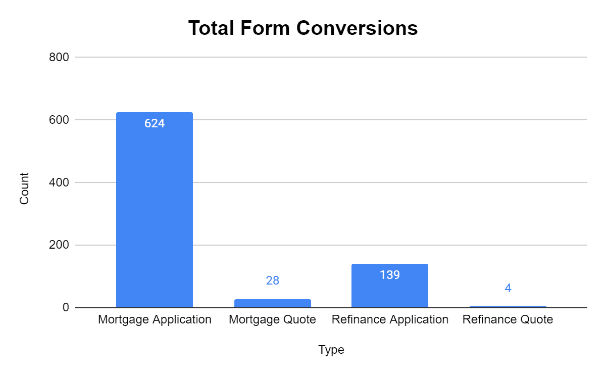 Total form conversions for SMB over the fiscal year