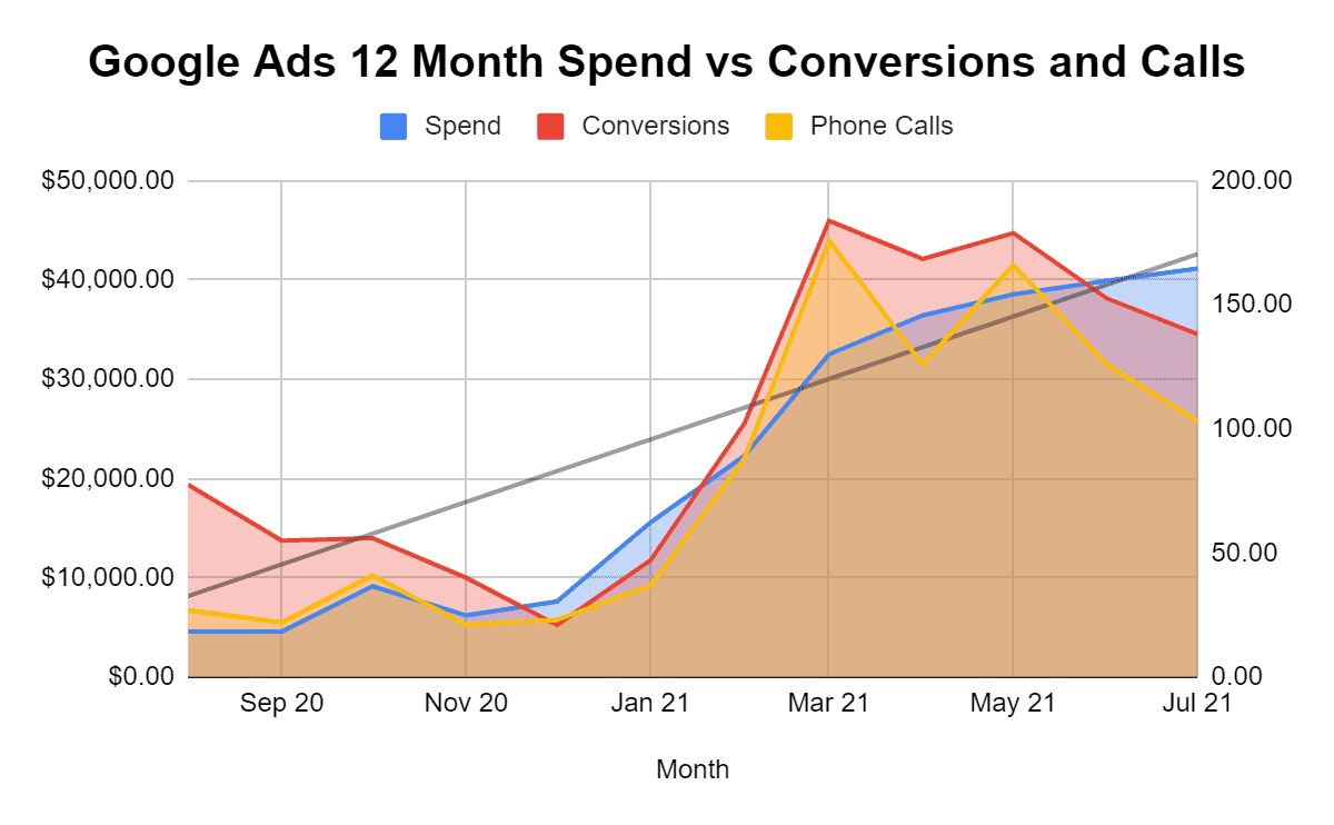 Google ads 12 month trend analysis