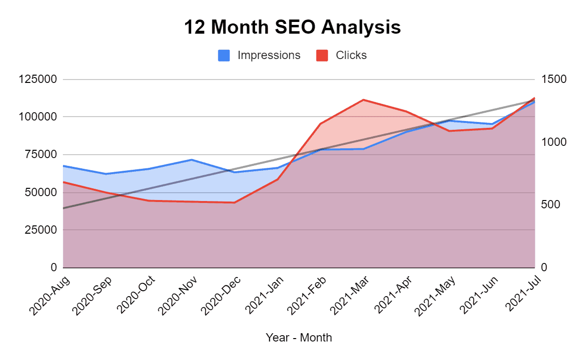 12 month seo analysis of SMB