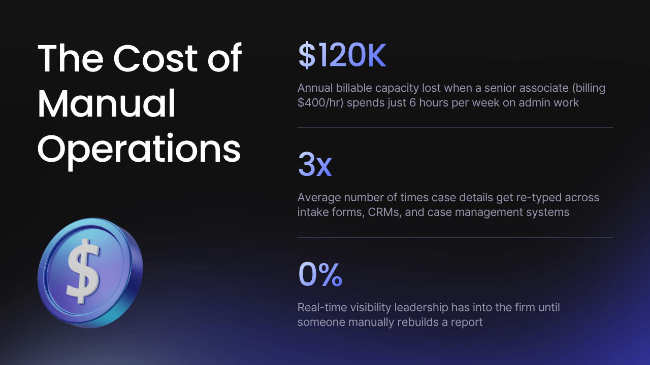 What manual work really costs law firms